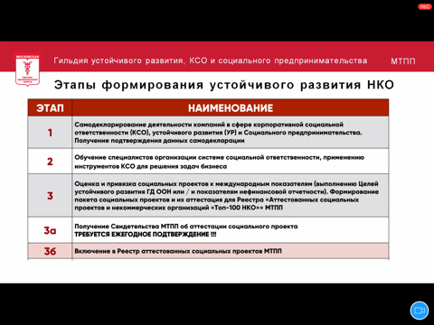 Минстрой реестр аттестованных. Гильдия устойчивого развития. Гильдия устойчивого развития МТПП. Гильдия устойчивого развития МТПП Золоторевская Анна. Гильдия устойчивого развития Золоторевская Анна Станиславовна.