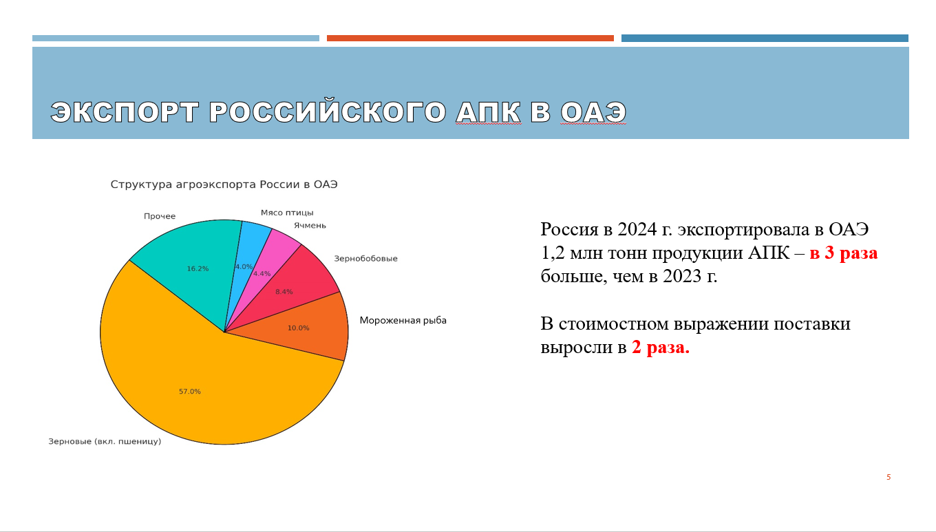Экспорт пищевой продукции в Саудовскую Аравию - «окно возможностей» для российского бизнеса