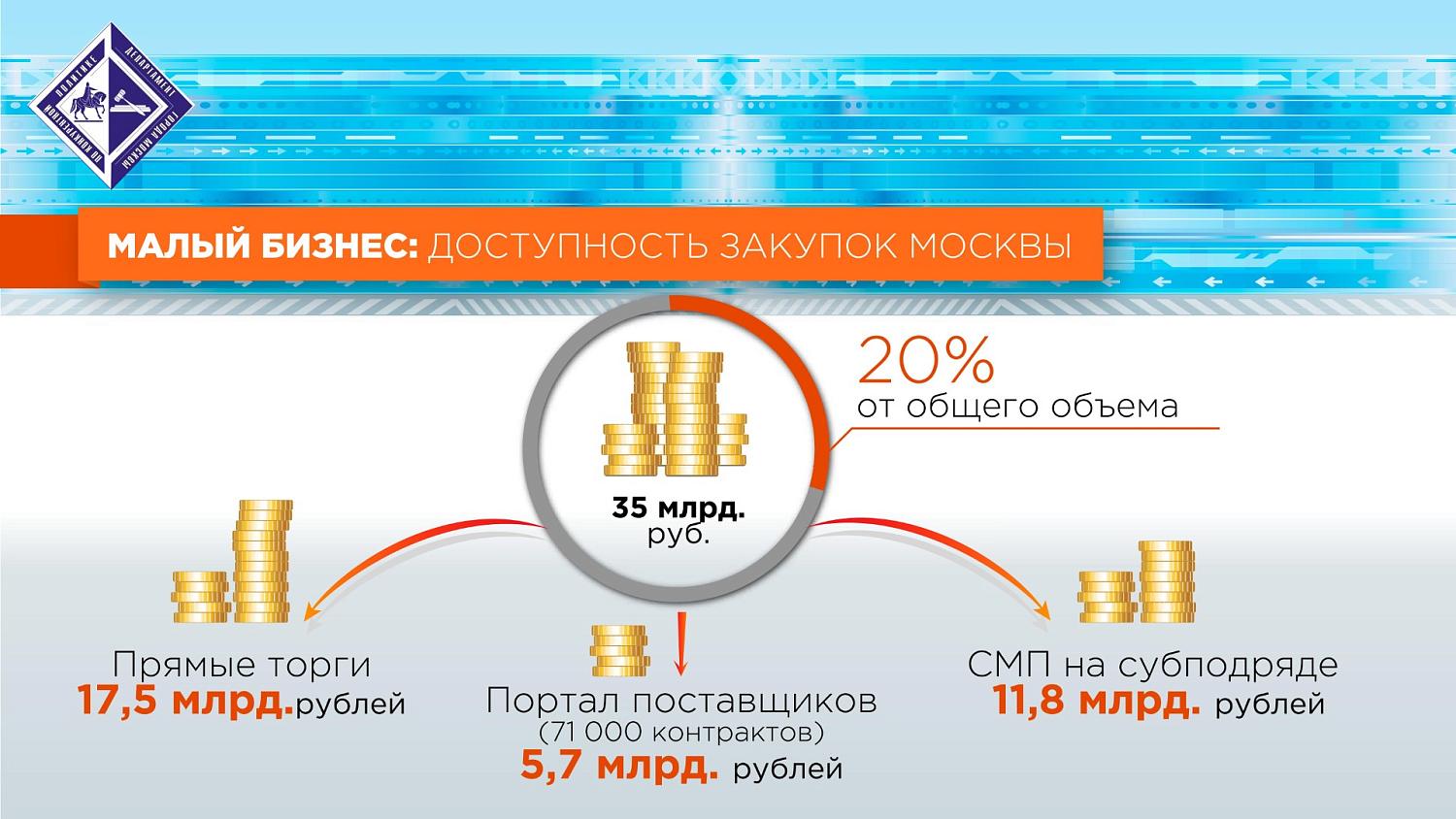 Москва сэкономила на закупках 60 млрд рублей