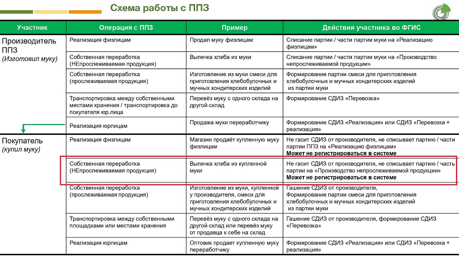 Пекарни не будут отчитываться в ФГИС «Зерно»