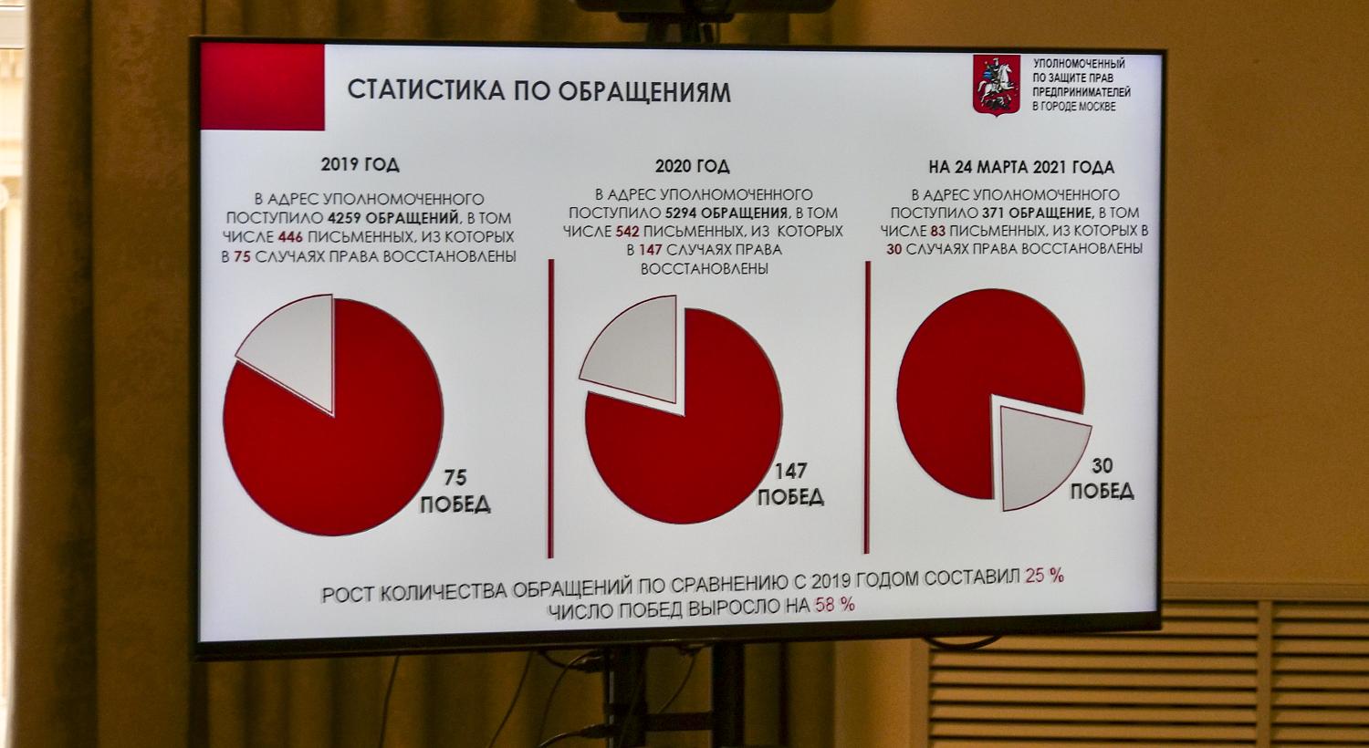 На площадке МТПП представлен проект Доклада о деятельности бизнес-омбудсмена в прошлом году