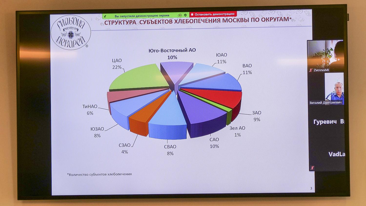 Пекари Юго-Восточного административного округа столицы обсудили проблемы профессионального сообщества