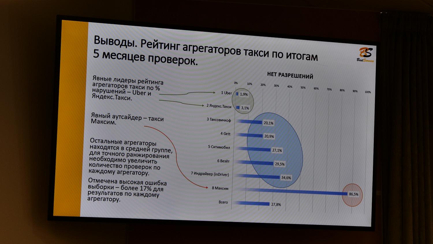 На площадке МТПП представлены результаты «контрольной закупки» услуг восьми агрегаторов такси 